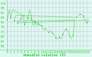 Courbe de l'humidit relative pour Asturias / Aviles