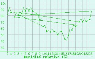 Courbe de l'humidit relative pour Payerne (Sw)