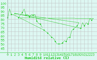 Courbe de l'humidit relative pour Frankfort (All)