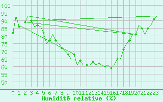 Courbe de l'humidit relative pour Kuusamo