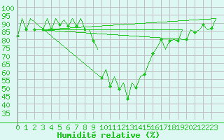 Courbe de l'humidit relative pour Samedam-Flugplatz