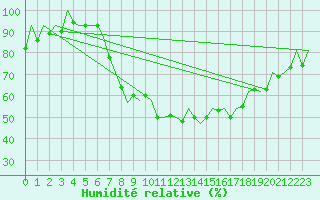 Courbe de l'humidit relative pour Leipzig-Schkeuditz