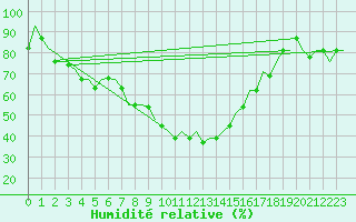 Courbe de l'humidit relative pour Aktjubinsk