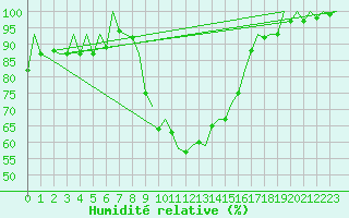 Courbe de l'humidit relative pour Gerona (Esp)