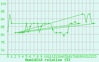 Courbe de l'humidit relative pour Keflavikurflugvollur