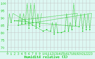 Courbe de l'humidit relative pour Lugano (Sw)