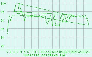 Courbe de l'humidit relative pour Nuernberg