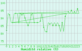 Courbe de l'humidit relative pour Molde / Aro