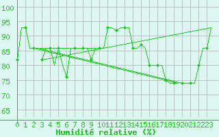 Courbe de l'humidit relative pour St. Peterburg