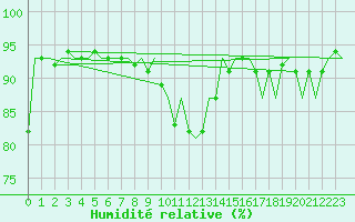 Courbe de l'humidit relative pour Aalborg