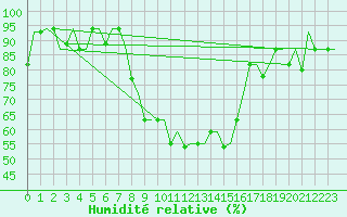 Courbe de l'humidit relative pour Burgas