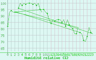 Courbe de l'humidit relative pour Platform A12-cpp Sea