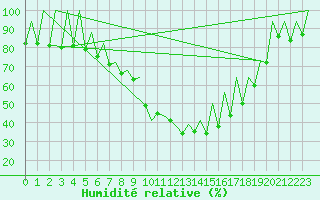 Courbe de l'humidit relative pour Timisoara