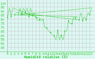 Courbe de l'humidit relative pour Lugano (Sw)