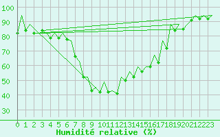 Courbe de l'humidit relative pour San Sebastian (Esp)