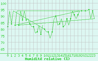 Courbe de l'humidit relative pour Tirgu Mures