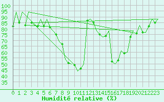 Courbe de l'humidit relative pour Poznan