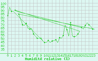 Courbe de l'humidit relative pour Halli