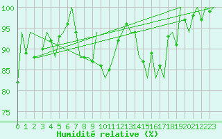 Courbe de l'humidit relative pour Bonn (All)