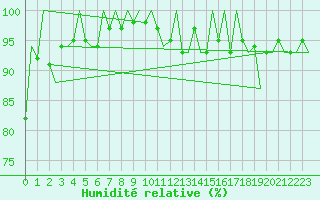 Courbe de l'humidit relative pour Buechel