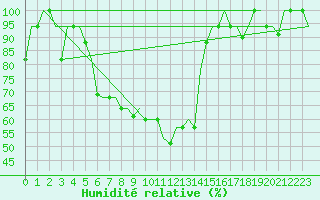 Courbe de l'humidit relative pour St. Peterburg