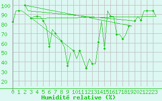Courbe de l'humidit relative pour Minsk