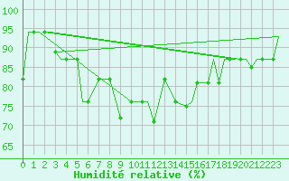 Courbe de l'humidit relative pour Vamdrup