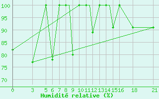 Courbe de l'humidit relative pour Vitebsk