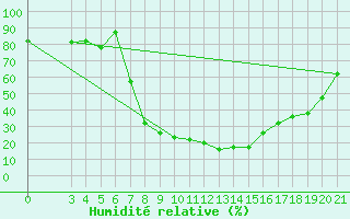 Courbe de l'humidit relative pour Daruvar