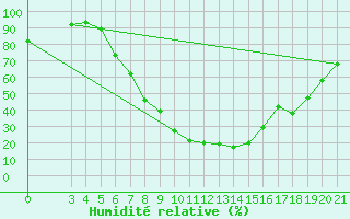 Courbe de l'humidit relative pour Gospic