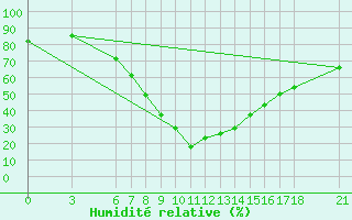 Courbe de l'humidit relative pour Gumushane