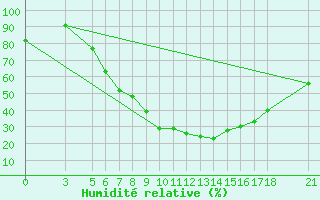 Courbe de l'humidit relative pour Tokat