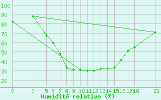 Courbe de l'humidit relative pour Tokat