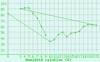 Courbe de l'humidit relative pour Knin