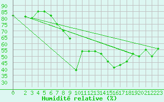Courbe de l'humidit relative pour Bad Marienberg
