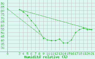 Courbe de l'humidit relative pour Ploce