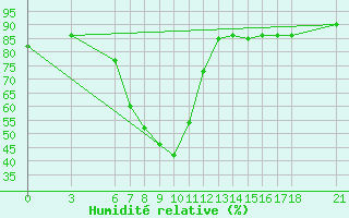 Courbe de l'humidit relative pour Konya / Eregli