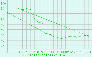 Courbe de l'humidit relative pour Bjelovar