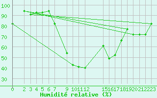Courbe de l'humidit relative pour Bizerte