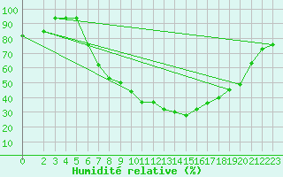 Courbe de l'humidit relative pour Baruth