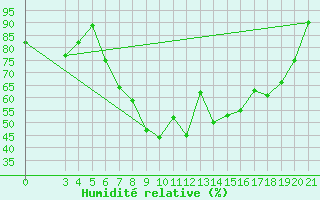 Courbe de l'humidit relative pour Slavonski Brod