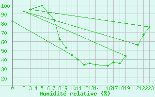 Courbe de l'humidit relative pour Dourbes (Be)