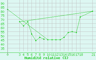 Courbe de l'humidit relative pour Skyros Island