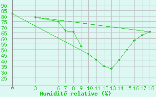 Courbe de l'humidit relative pour Kutahya