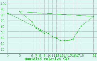 Courbe de l'humidit relative pour Cankiri
