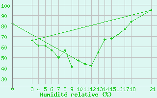 Courbe de l'humidit relative pour Passo Rolle