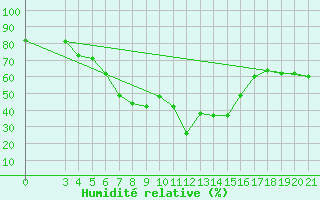 Courbe de l'humidit relative pour Podgorica-Grad