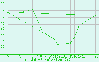 Courbe de l'humidit relative pour Sarajevo-Bejelave