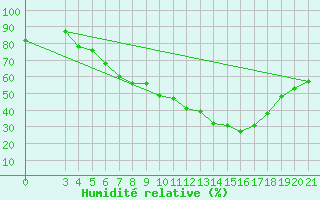 Courbe de l'humidit relative pour Sisak