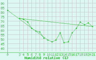 Courbe de l'humidit relative pour Makarska